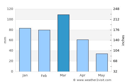Catriló average rain in March