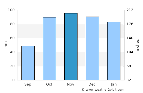 Catriló average rain in November