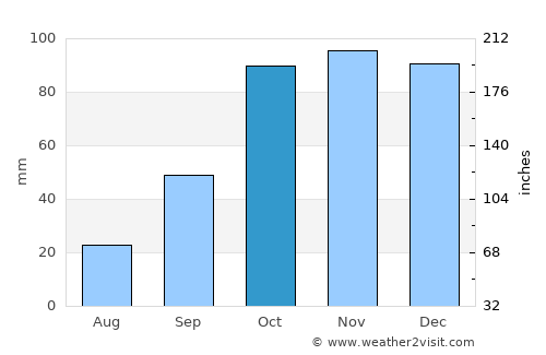 Catriló average rain in October