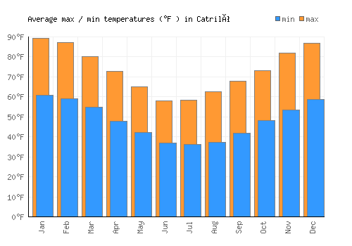 Catriló average minimum / maximum temperatures (Fahrenheit)