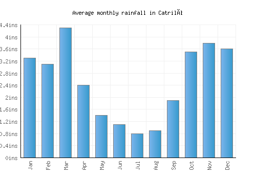 Catriló monthly rainfall chart (inches)