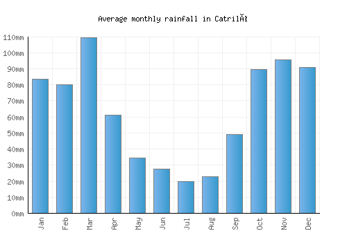 Catriló monthly rainfall chart (mm)