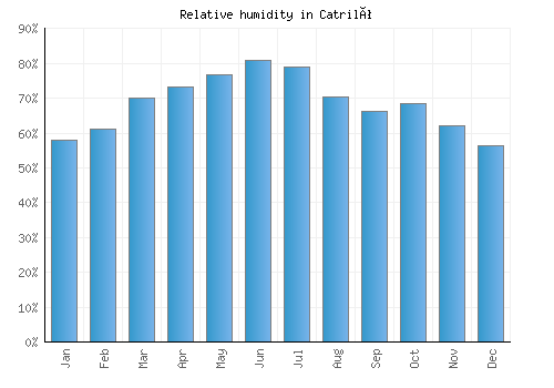 Catriló relative humidity averages
