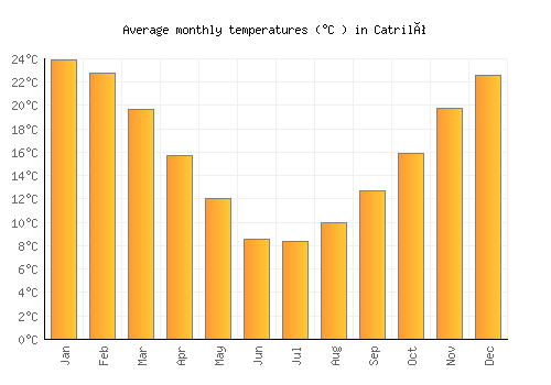 Catriló average temperature chart (Celsius)