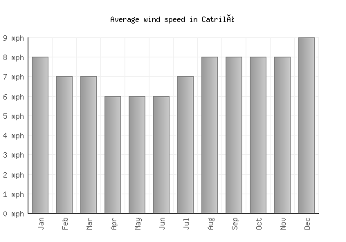 Catriló average winspeed by month (mph)