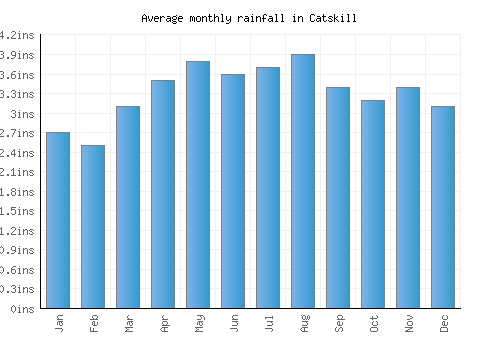Catskill monthly rainfall chart (inches)