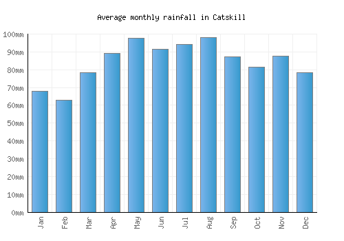 Catskill monthly rainfall chart (mm)