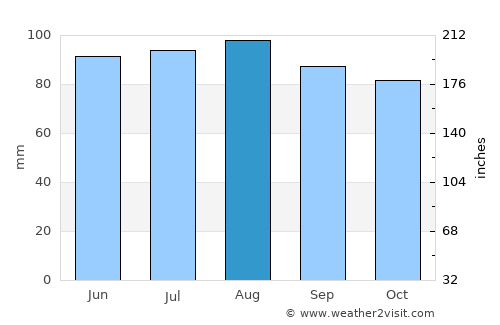 Catskill average rain in August