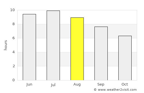 Catskill average rain in August