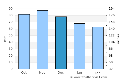 Catskill average rain in December