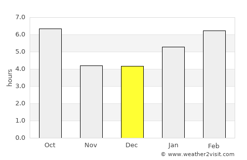 Catskill average rain in December