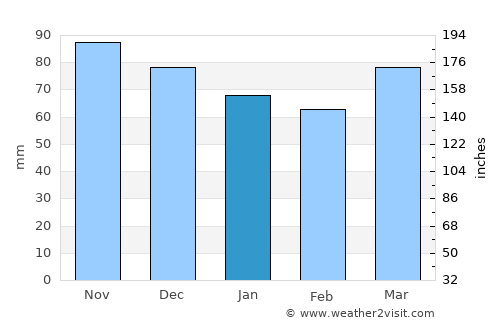 Catskill average rain in January