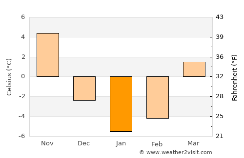 Catskill average temperature in January