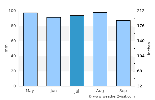 Catskill average rain in July