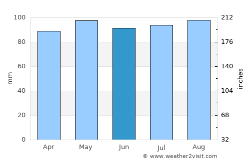 Catskill average rain in June