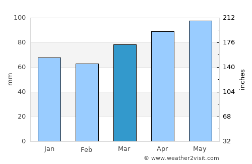 Catskill average rain in March