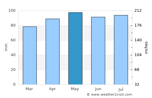 Catskill average rain in May