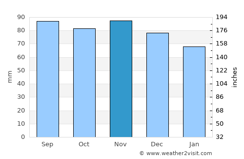 Catskill average rain in November