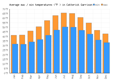 Catterick Garrison average minimum / maximum temperatures (Fahrenheit)