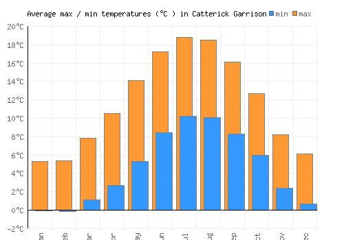 Catterick Garrison average minimum / maximum temperatures (Celsius)