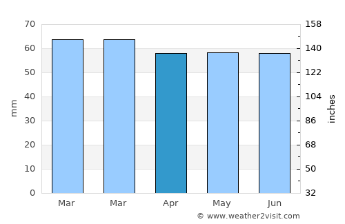 Catterick Garrison average rain in April