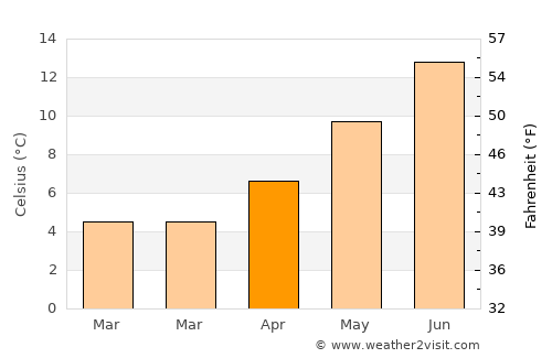 Catterick Garrison average temperature in April