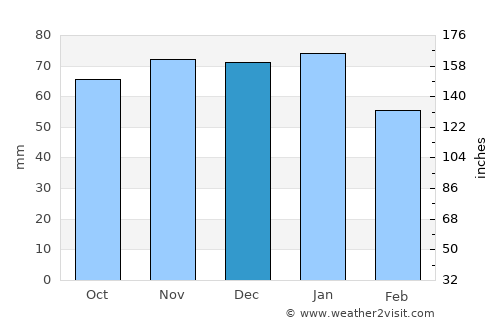 Catterick Garrison average rain in December