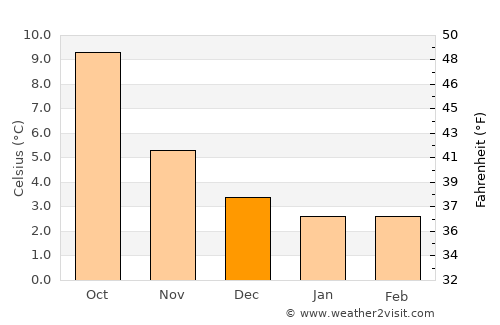Catterick Garrison average temperature in December