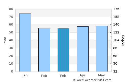 Catterick Garrison average rain in February