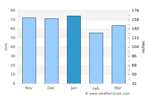 Catterick Garrison average rain in January