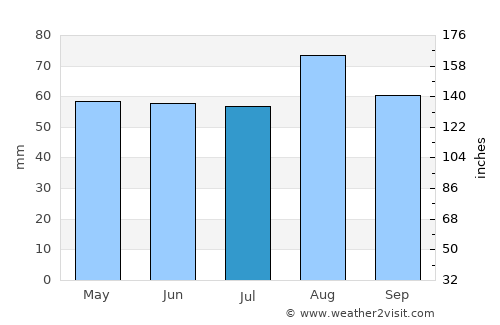 Catterick Garrison average rain in July
