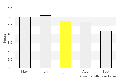 Catterick Garrison average rain in July