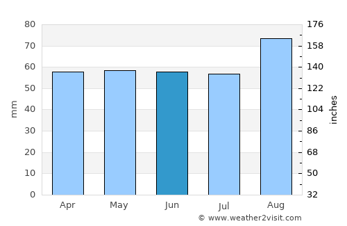 Catterick Garrison average rain in June