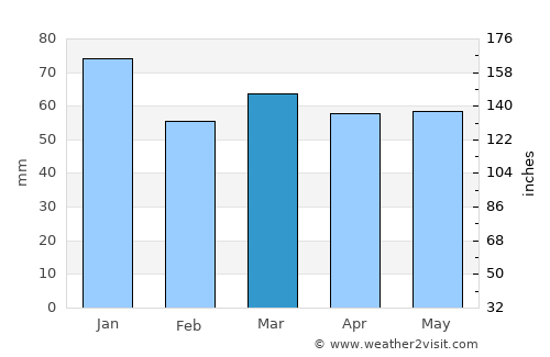 Catterick Garrison average rain in March