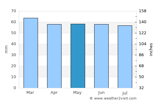 Catterick Garrison average rain in May
