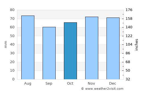 Catterick Garrison average rain in October