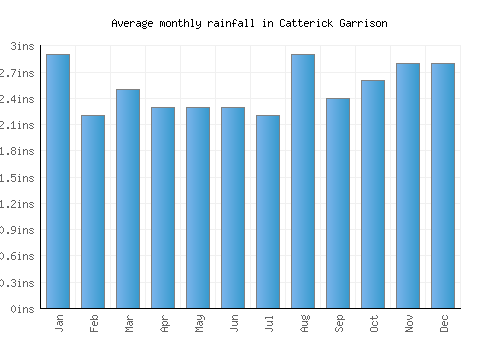 Catterick Garrison monthly rainfall chart (inches)
