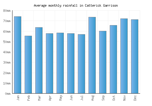 Catterick Garrison monthly rainfall chart (mm)