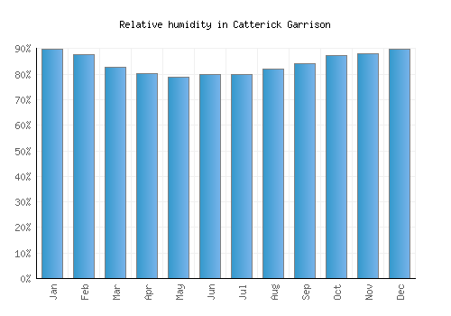 Catterick Garrison relative humidity averages