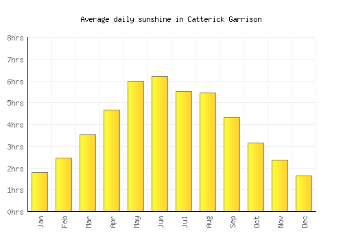 Catterick Garrison average daily sunshine chart