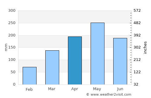 Catu average rain in April