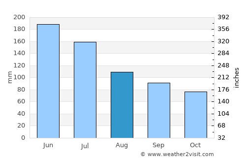 Catu average rain in August