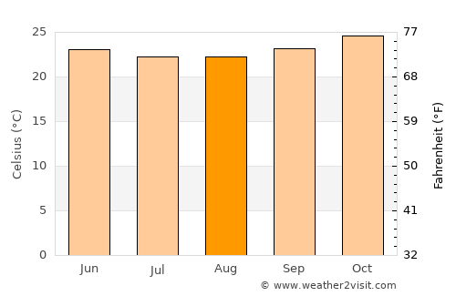 Catu average temperature in August