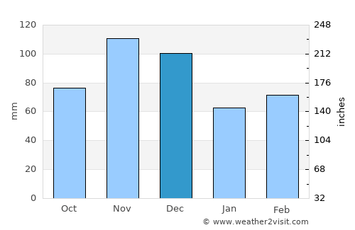 Catu average rain in December