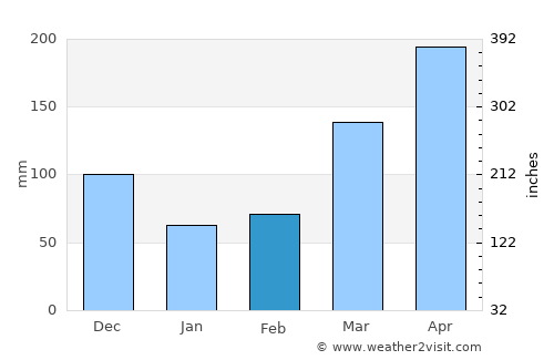 Catu average rain in February