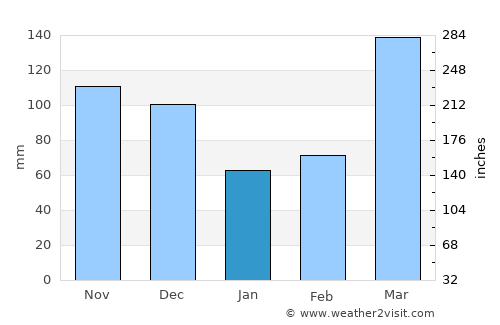 Catu average rain in January