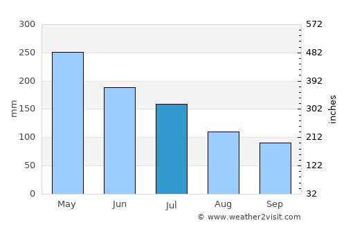 Catu average rain in July