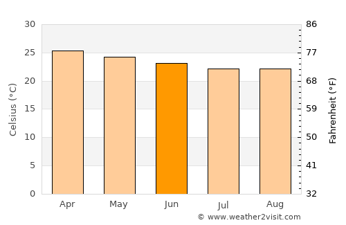 Catu average temperature in June