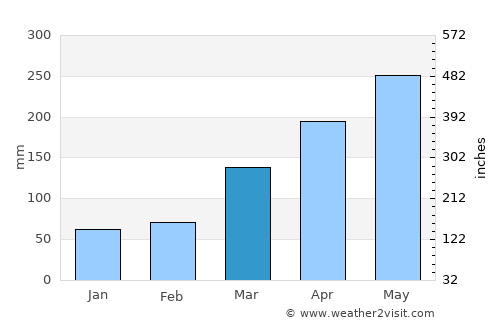Catu average rain in March