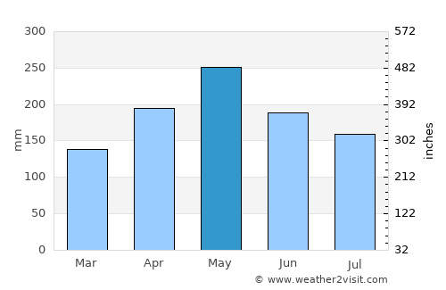 Catu average rain in May